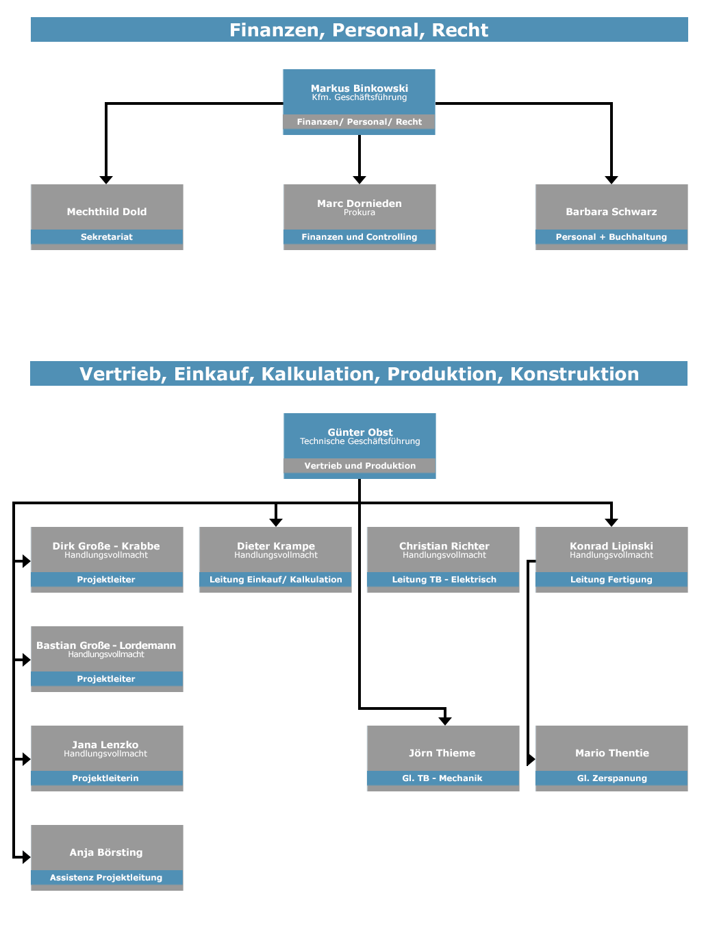 Aufbauorganisation